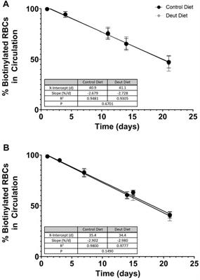 Deuterated Linoleic Acid Attenuates the RBC Storage Lesion in a Mouse Model of Poor RBC Storage